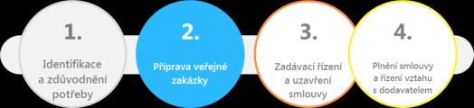 Prevence vzniku dlouhodobé závislosti na dodavateli / Co udělat pro prevenci vzniku vendor-lockinu Jasné vymezení časového horizontu dané potřeby (včetně zohlednění údržby a dodatečných úprav)