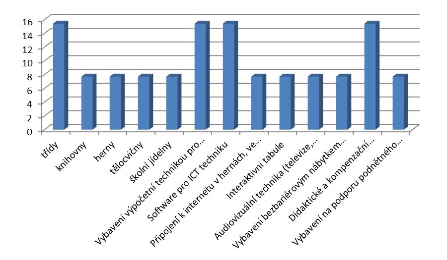 Graf 2: Investice MŠ do vybavení v letech 2010-2015 z EU (%) Celkový podíl škol, které v posledních 5 letech investovaly z EU do vnitřního vybavení školy, činí v rámci ORP Nový Bor 30,8 %.