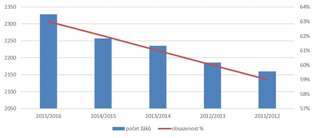 Tabulka 26: Vývoj kapacit ZŠ v jednotlivých letech Rok kapacita počet žáků obsazenost % 2015/2016 3672 2328 63% 2014/2015