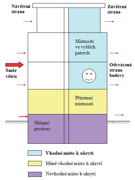 Nebezpečné látky jsou vesměs prchavé, v terénu málo stálé a je malá pravděpodobnost, že proniknou zavřenými a utěsněnými okny, dveřmi a jinými otvory ve vyšších patrech závětrné strany budovy.