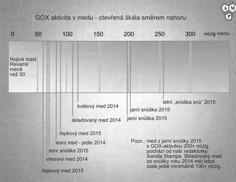 Různé hodnoty GOX-aktivity z let 2014 a 2015. Měření u všech vzorků medu proběhlo letos v létě. V porovnání s nimi má hojivá mast Revamil hodnotu GOX-aktivity nižší než 50 mu/g.