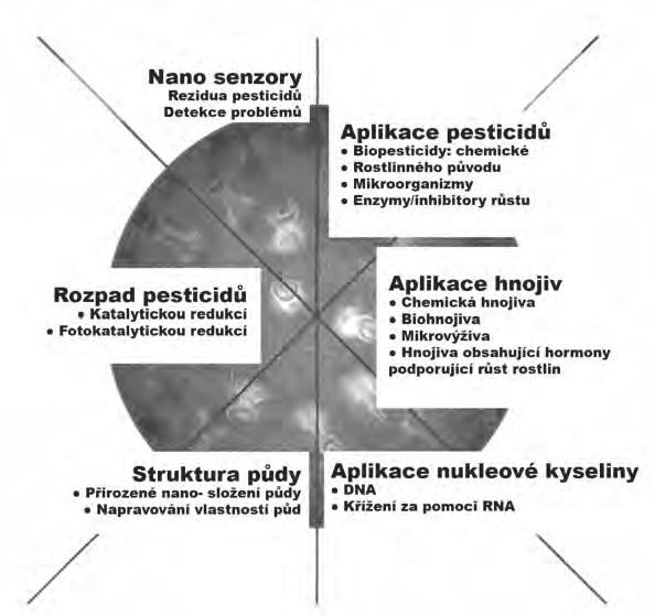 Schéma Aplikace nanotechnologií v oblasti ochrany rostlin a hnojiv (Ghormade a kol. 2011). mění i toxicita některých složek.