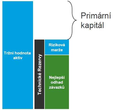 Pilíř I v kontextu EGAP SCR, MCR Vývoj kapitálového požadavku EGAP (KP EGAP) dle zákona č. 58/1995 Sb. rok (k 31. 12.