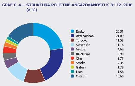 angažovanosti k 31.12.