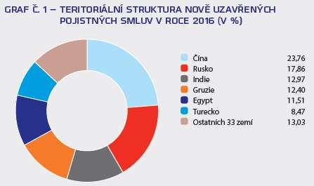 uzavřených pojistných smluv v roce