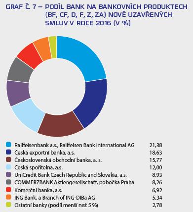 Nový obchod v roce 2016 - bankovní produkty Podíl bank na bankovních