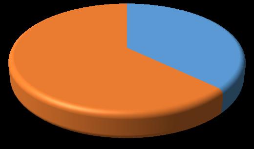 Z celkového počtu 487 kontrol bylo 37 % kontrol neplánovaných. Graf č. 2 a Tabulka č.