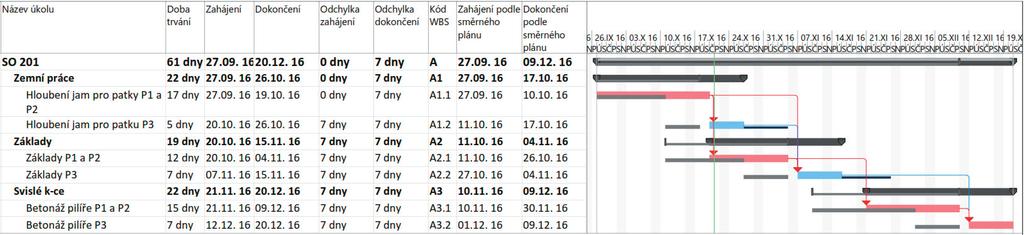 Obrázek 10 Aktualizovaný harmonogram Re-baseline Y se zobrazením Směrného plánu stav po prodloužení činnosti Hloubení jam P1 a P2 2.