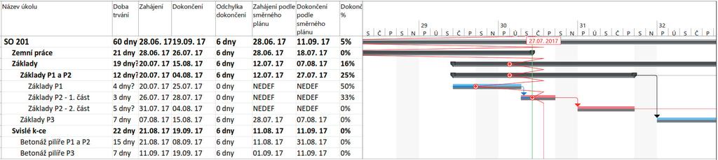 Obrázek 11 Příklad podoby Aktualizovaného harmonogramu při Krizovém řízení (detail rozpracování problematické oblasti stavebního objektu činnost Základy P2 do podrobnějšího členění) s Ukazatelem