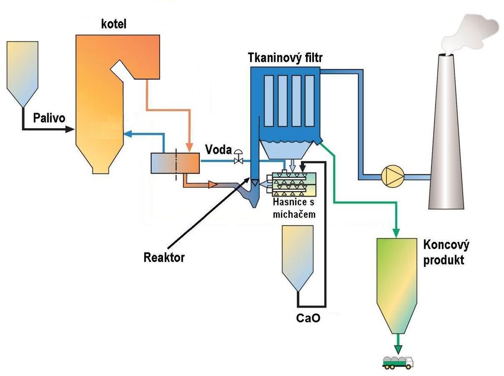 ENERGETICKÝ ÚSTAV, FSI VUT V BRNĚ, 2012 4. NÁVRH POLOSUCHÉ METODY ODSÍŘENÍ Práce se ve své praktické části zabývá návrhem polosuché metody odsíření pro práškový granulační kotel K3 v Teplárně Olomouc.