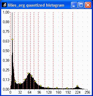 DP zajímavý, nepříliš školní příklad Úkolem je rozdělit histogram rel.