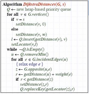 Dijkstrův algoritmus Pseudokód V prioritní frontě jsou uložené nenavštívené vrcholy, které nebyly propagovány společně se vzdálenostmi, s