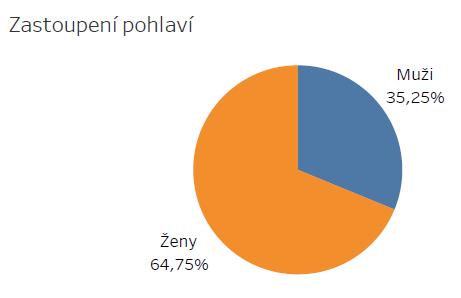 Kreditovaný kurz Statistiky lékařů Od spuštění e-learningového vzdělávání Za poslední rok