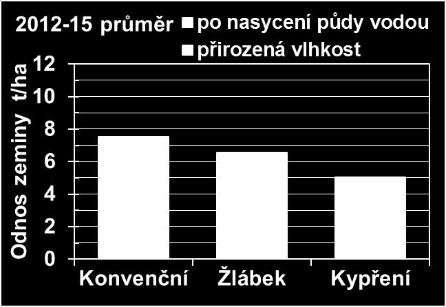 Originalita stroje byla oceněna na mezinárodním veletrhu zemědělské techniky Techagro 2018, kde byl nominován na hlavní cenu Grand Prix, získal cenu Soil Water Friendly (udělena za příznivý vliv na