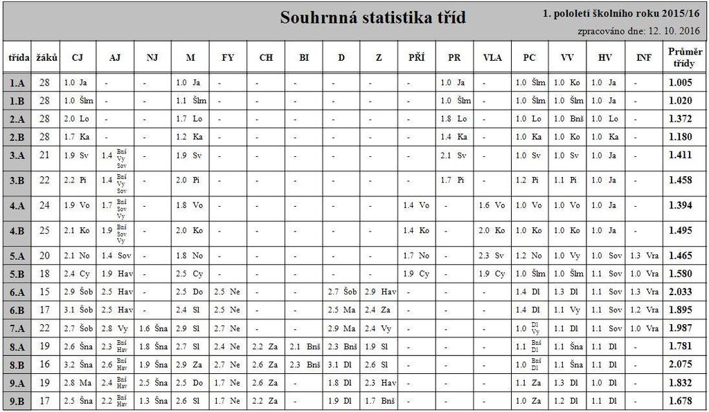 13 Úspěchy: 2. míst v OK ve flrbale - kategrie dívek 2. míst v OK atletický vícebj - 1. a 2. třídy 3.