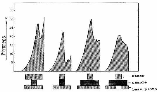 Největší odpor při střižné síle se projeví na grafu jako nejvyšší pík ( Huidobro et.al., 2004 ). Další metodou je texturní profilová analýza.