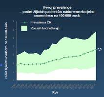 V roce 2014 bylo v ČR nově diagnostikováno 93 nemocných, což je 0,88 osob na 100 000 obyvatel. Prevalence (tedy počet žijících osob s onemocněním nebo jeho historií k 31. 12.