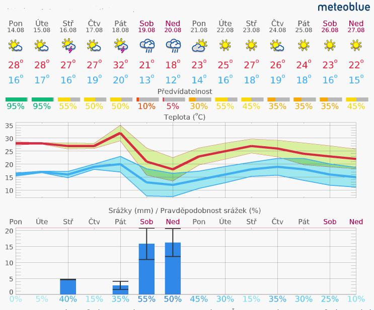 1.1 Meteorologie 1. Aktuální situace www.meteoblue.