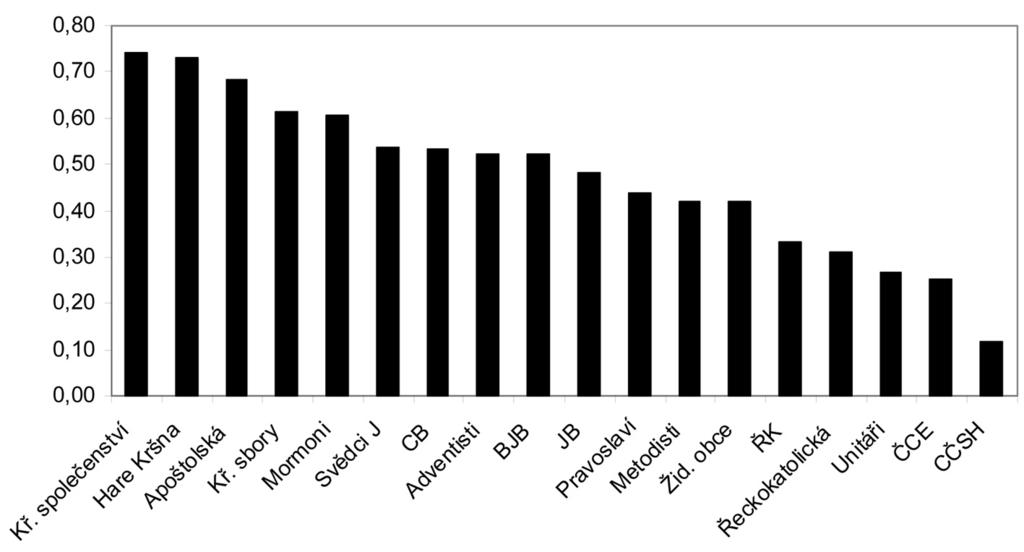 2. Kdo patří do církve? Graf 2.2. Podíly vyznávajících ve věku od 40 let (Sčítání 2001) Zdroj: ČSÚ. 2.1.3. Náboženské vyznání a pohlaví Nyní se podívejme na rozdíly mezi pohlavími (viz tabulka 2.3).