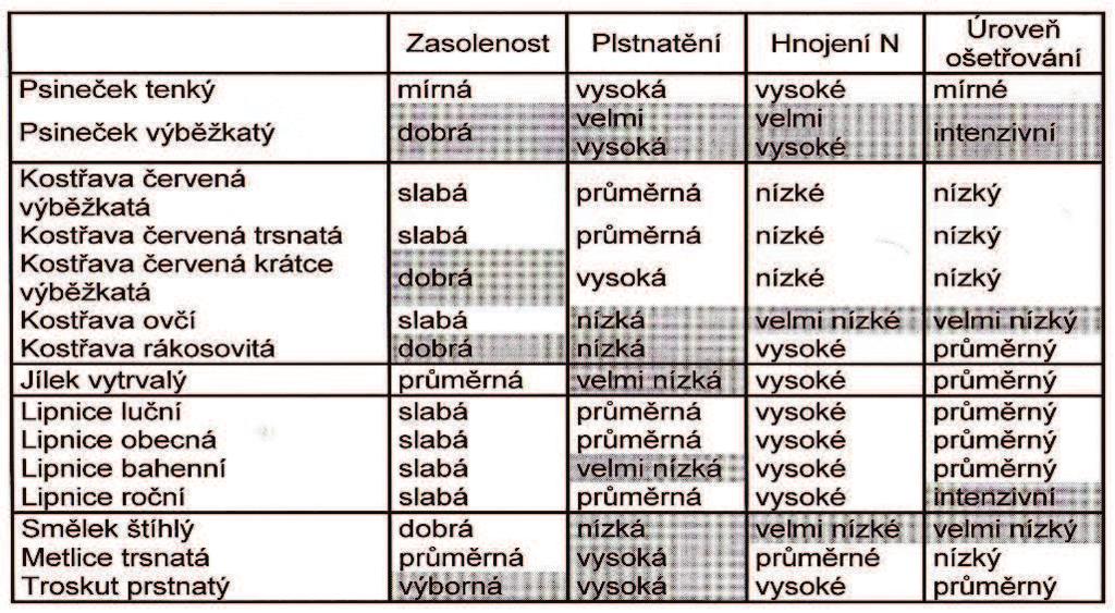 Modul Trávníkářství a substráty prof. Ing. František Hrabě, CSc. Hospodářské charakteristiky druhů K doplnění charakteristik trav uvádíme jejich zjednodušený přehled hospodářských charakteristik trav.