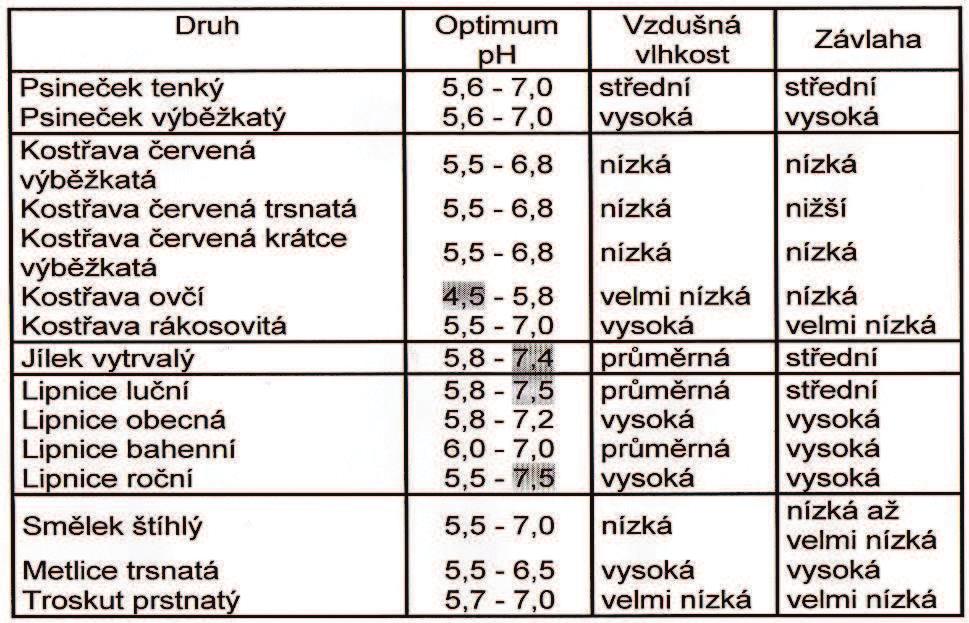 upraveno dle prospektu fy Barenbrug, 2008) Z ekologických charakteristik (viz níže) je nutno respektovat hodnotu ph půdního prostředí.