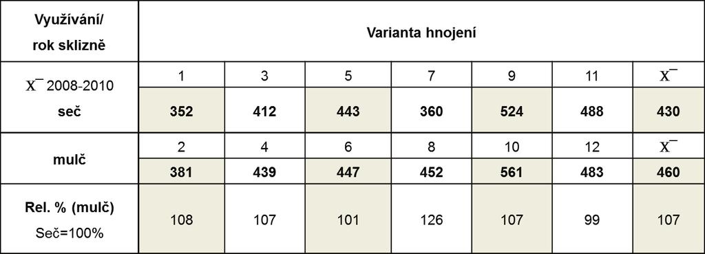 Problematika mulčování komunálních trávníků Vznik komunálních trávníků Modul Trávníkářství a substráty prof. Ing. František Hrabě, CSc.