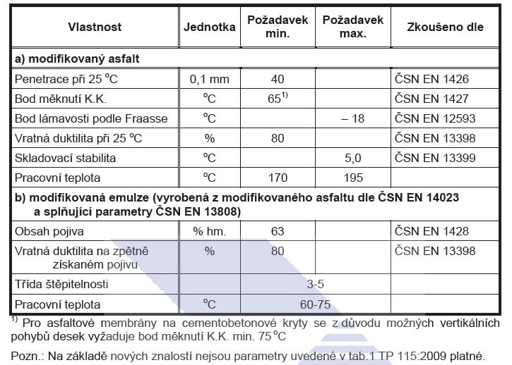 Tabulka 2: Požadavky na asfaltová pojiva pro zálivkové hmoty za horka podle TP 115 1.2 TP 147 Tyto technické podmínky stanovují pouţití prvků do konstrukčních vrstev vozovek.
