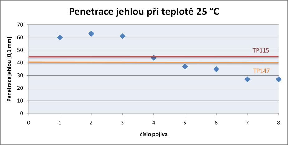 Z naměřených hodnot dynamických viskozit vyplývá, ţe pro zpracování asfaltů asfaltovým postřikovačem v běţných podmínkách ČR jsou vhodné vzorky 1, 2, 3 a 4.