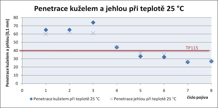 4.3 PENETRACE KUŢELEM PŘI TEPLOTĚ 25 C Tímto laboratorním postupem, podobně jako u penetrace jehlou, zjišťujeme schopnost průniku tělesa do zkoušeného vzorku (čili proměnnou vztaţenou k viskozitě),