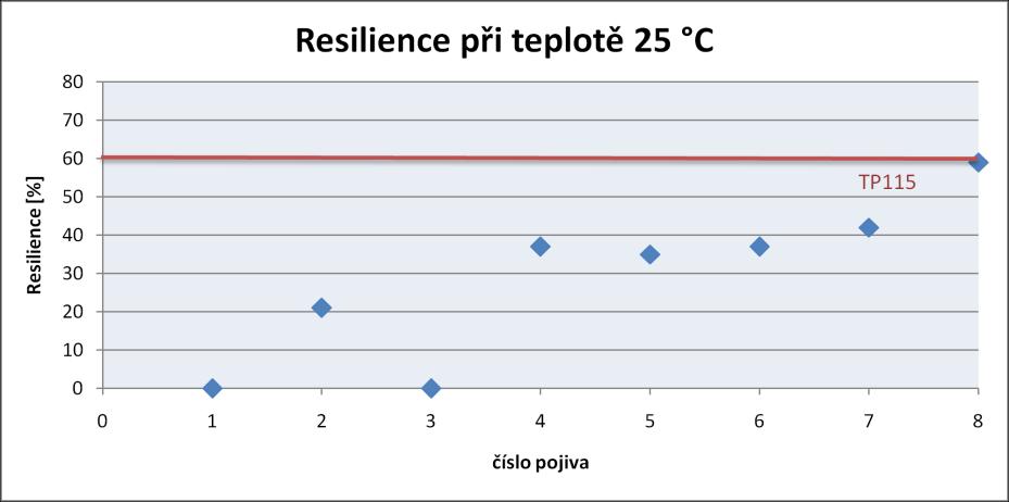 Graf č. 7: Výsledné hodnoty resilience Poţadované hodnoty na resilienci podle TP 115 pro pouţití asfaltových zálivek za horka nesplňuje ţádný ze zkoušených vzorků.