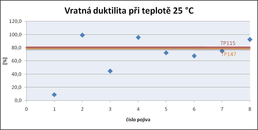 Graf č. 8: Výsledné hodnoty vratné duktility při teplotě 25 C V případě dané testované metody jsou poţadavky na provedení asfaltových zálivek za horka a asfaltových pruţných membrán shodné.