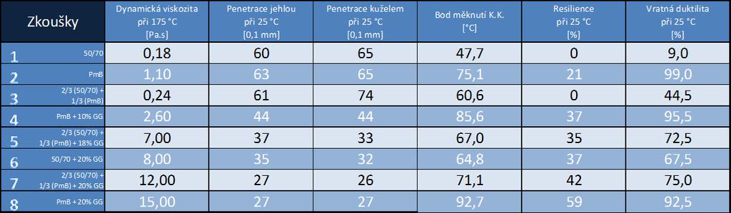 4.7 CELKOVÁ MATICE VÝSLEDKŮ V následujících tabulkách jsou přehledně shrnuty