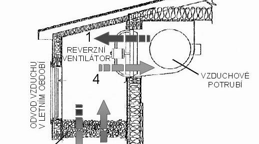 Přepínací výměníky Regenerační výměníky 1,2 ochlazovaný vzduch, 3,4 ohřívaný vzduch, Výměník je většinou tvořen násypem