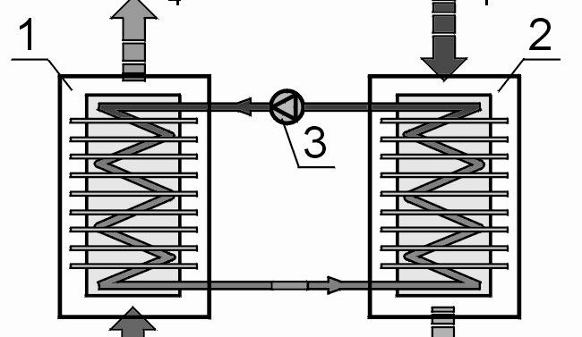 Rekuperační výměníky Oddělené výměníky s vloženým kapalinovým okruhem t 1,t 2 ochlazovaný vzduch, t 3,t 4 ohřívaný vzduch,