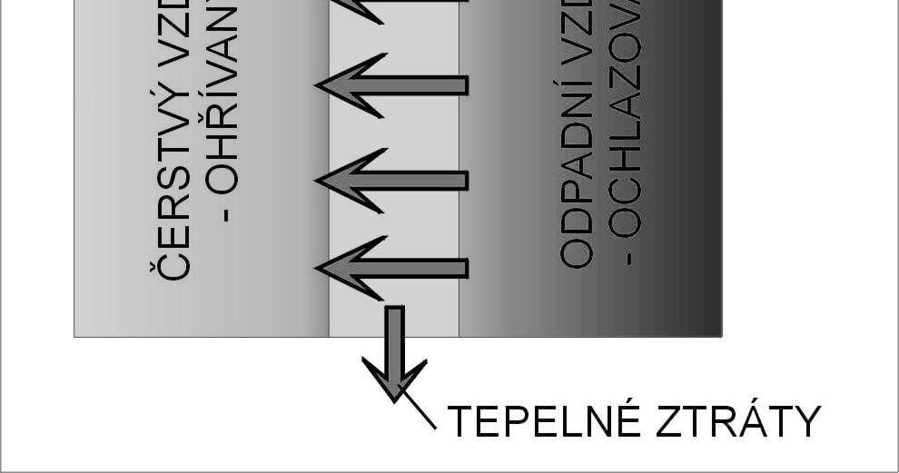 media (mísení vzduchu), přes teplosměnnou plochu