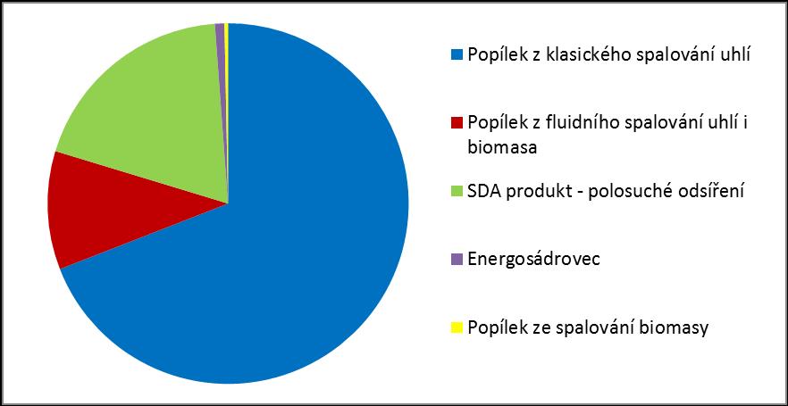 Fluidní popílky jsou zhruba z poloviny celkového vyrobeného množství využity jako materiál pro vyplňování důlních prostor.