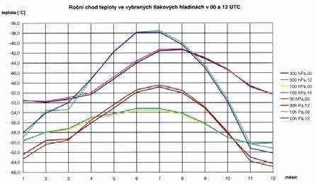 Obr. 2.5 Vybrané aeroklimatické charakteristiky stanice Praha-Libuš.