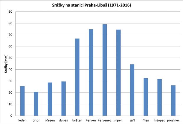 deno několik historických extrémů za dobu pozorování v Praze-Libuši: Nejvyšší naměřená teplota: 39,6 C, 20. 8. 2012 Nejnižší naměřená teplota: 25,0 C, 9. 1. 1985 Největší srážky za 24 h: 82 mm, 19. 7.