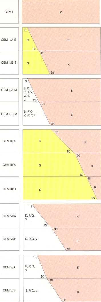 dělení cementů z hlediska používání cementů ve stavebnictví Cementy pro obecné použití 5 tříd I portlandský II portlandský směsný III vysokopecní IV pucolánový V směsný Cementy speciální