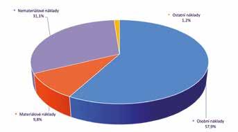 výnosy VÝNOSY CELKEM 8.479.624,- Kč 2.628.044,- Kč 2.628.044,- Kč 56.619,14 Kč 13.550.505,67 Kč NÁKLADY Osobní náklady 8.661.