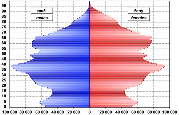 Věkové složení obyvatelstva ČR data k 1.7.