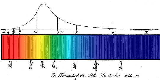 Obr. 23: Fraunhoferovy čáry ve spektru Slunce především z absorpčních čárových spekter a liší se od spekter plynných mlhovin, jež jsou tvořena emisními čárovými spektry.