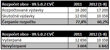 Negatívne hodnotím, že CVČ nevyužilo možnosť prihlásiť väčší počet detí a získať tak väčší príspevok na svoju činnosť od štátu do CVČ sa nezaradil fungujúci krúžok Futbal mladší žiaci (fungujúca
