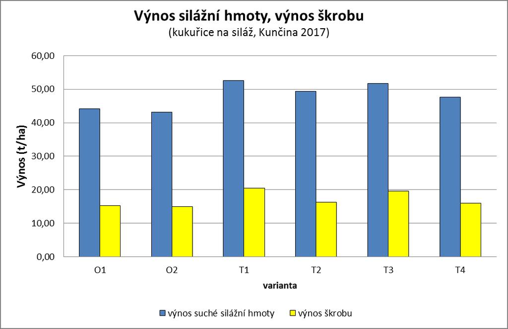 Tabulka 6: Hmotnost odebraných vzorků a obsah živin v ách kukuřice na siláž v BBCH 75, Kunčina, 7. 8.