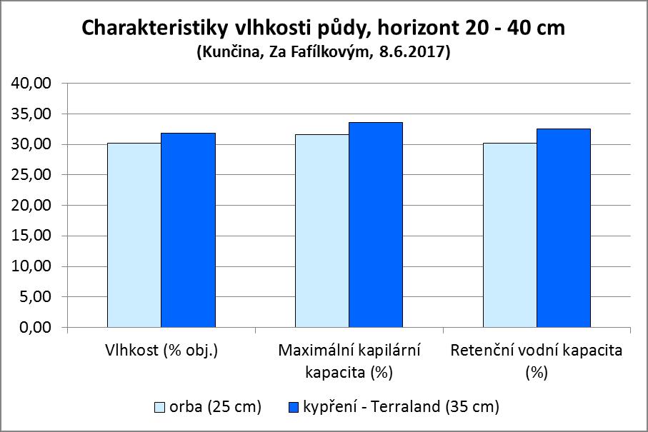 Fyzikální vlastnosti půdy se v závislosti na způsobu zpracování půdy významně nelišily.