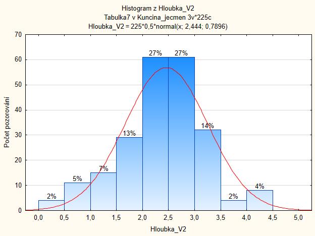 Obr. 14: Histogram rozložení hloubky uložení osiva jarního ječmene stávající technologie předseťové přípravy půdy (smyk + brány). Kunčina, Udánky, 2017 Obr.