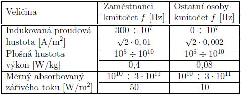 EMC biologických systémů Nejvyšší přípustné hodnoty indukovaných proudů, absorbovaných výkonů a hustoty ozáření podle vyhlášky