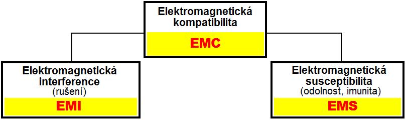 Základní členění problematiky EMC příčiny rušení vznik a šíření