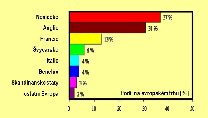 Teritoriální rozdělení