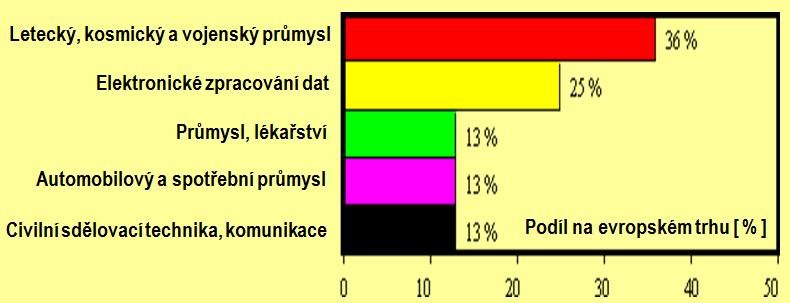 Teritoriální rozdělení evropského trhu EMC Zastoupení